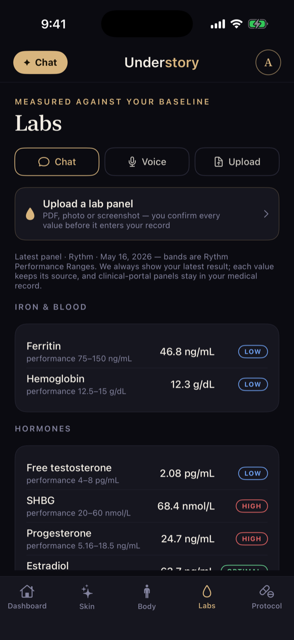 Labs against performance bands